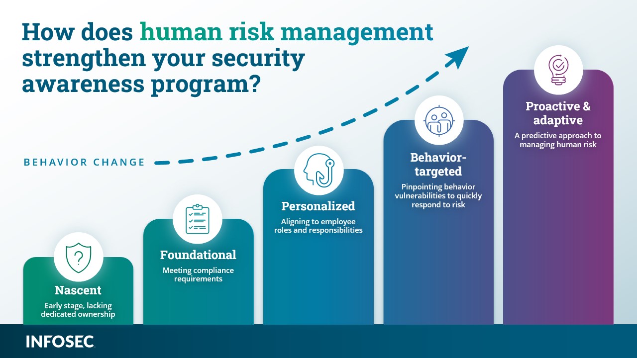 Infographic showing a five-stage maturity model for security awareness programs, displayed as ascending steps from left to right. The stages progress from 'Nascent' (early stage, lacking dedicated ownership) through 'Foundational' (meeting compliance requirements), 'Personalized' (aligning to employee roles), 'Behavior-targeted' (pinpointing behavior vulnerabilities to quickly respond to risk), to 'Proactive & adaptive' (a predictive approach to managing human risk). Each stage is represented by an increasingly tall colored block in shades of teal to purple, with relevant icons including a shield, clipboard, person silhouette, group of people, and lightbulb. A dotted arrow labeled 'Behavior Change' curves upward across the progression. The INFOSEC logo appears at the bottom.